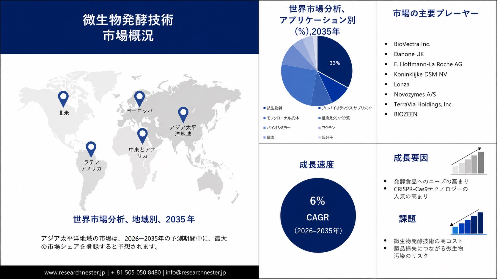 Microbial Fermentation Technology Market